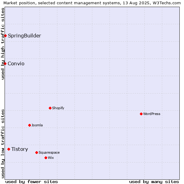 Market position of Tistory vs. SpringBuilder vs. Convio