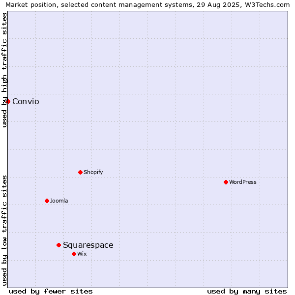 Market position of Squarespace vs. Convio