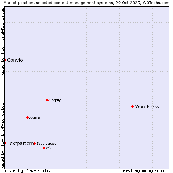 Market position of WordPress vs. Textpattern vs. Convio