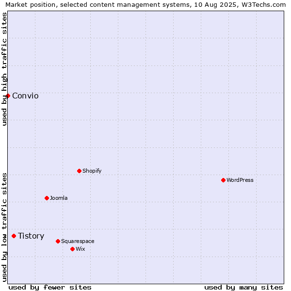 Market position of Tistory vs. Convio