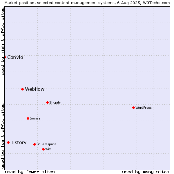 Market position of Webflow vs. Tistory vs. Convio