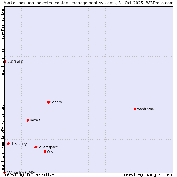 Market position of Tistory vs. Convio vs. WonderCMS