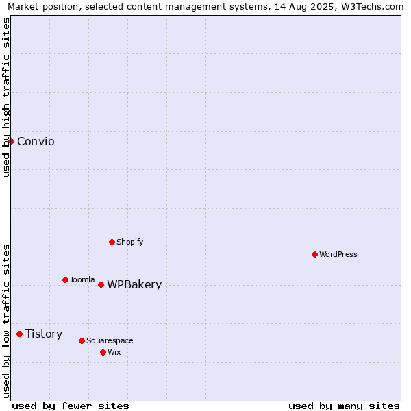 Market position of WPBakery vs. Tistory vs. Convio