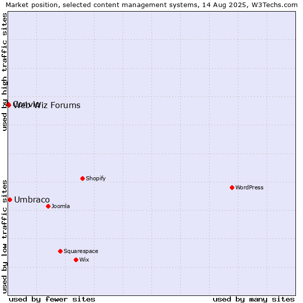 Market position of Umbraco vs. Web Wiz Forums vs. Convio