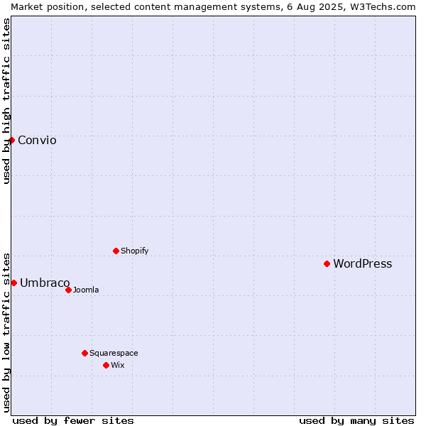 Market position of WordPress vs. Umbraco vs. Convio
