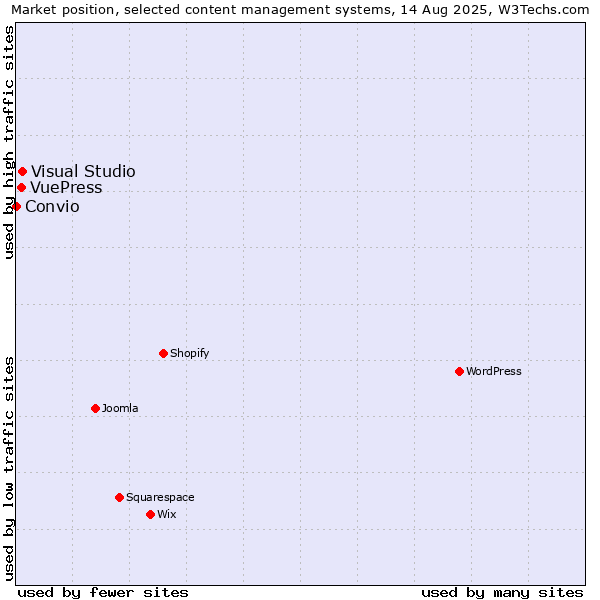 Market position of Visual Studio vs. VuePress vs. Convio