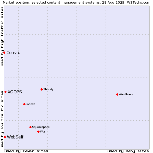 Market position of XOOPS vs. WebSelf vs. Convio