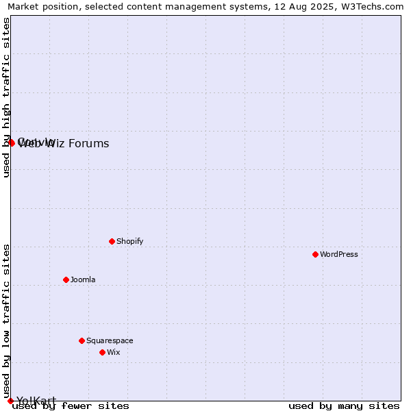 Market position of Web Wiz Forums vs. Convio vs. Yo!Kart