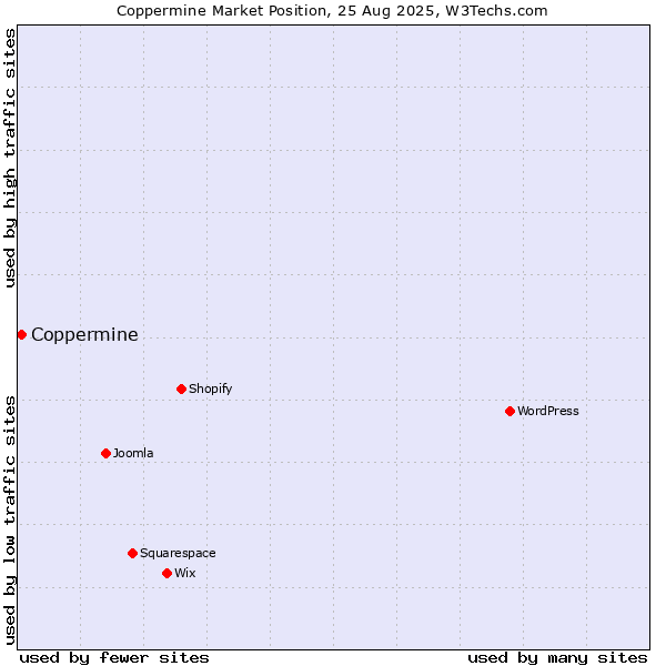 Market position of Coppermine