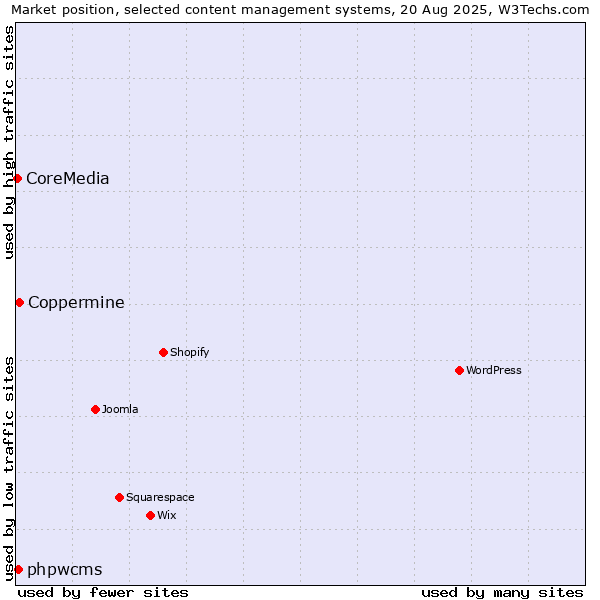 Market position of Coppermine vs. phpwcms vs. CoreMedia