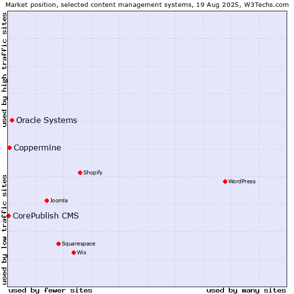 Market position of Oracle Systems vs. Coppermine vs. CorePublish CMS