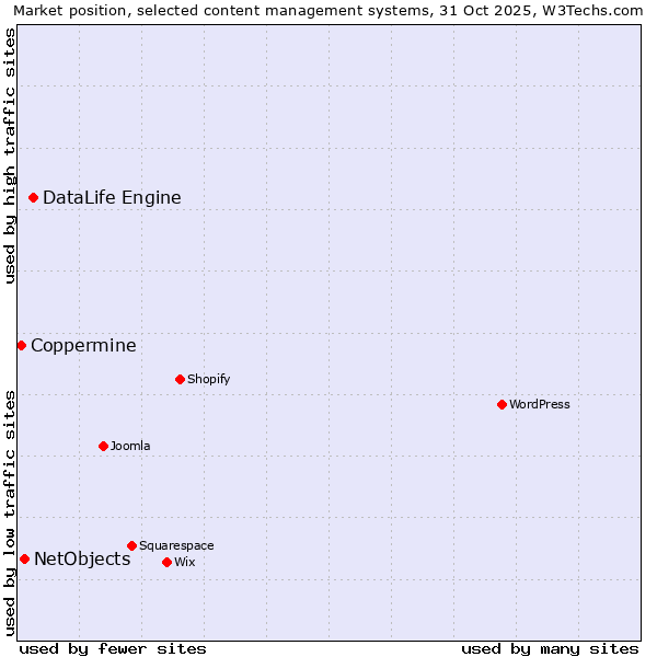 Market position of DataLife Engine vs. NetObjects vs. Coppermine