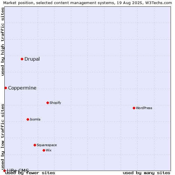 Market position of Drupal vs. Coppermine vs. LiBe CMS