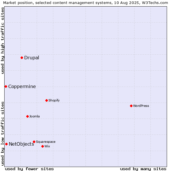 Market position of Drupal vs. NetObjects vs. Coppermine