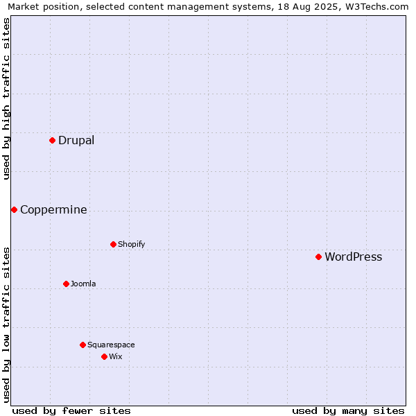 Market position of WordPress vs. Drupal vs. Coppermine