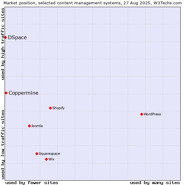 Market position of Coppermine vs. DSpace