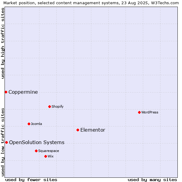 Market position of Elementor vs. OpenSolution Systems vs. Coppermine