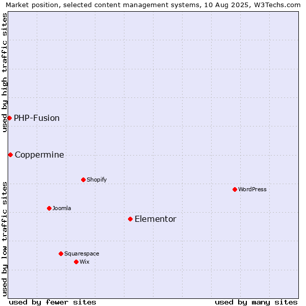 Market position of Elementor vs. Coppermine vs. PHP-Fusion