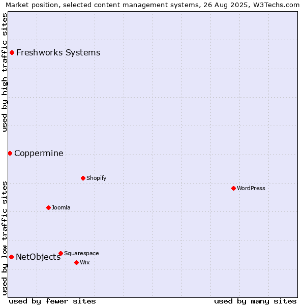 Market position of Freshworks Systems vs. NetObjects vs. Coppermine