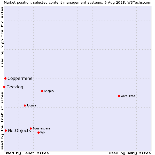 Market position of NetObjects vs. Coppermine vs. Geeklog