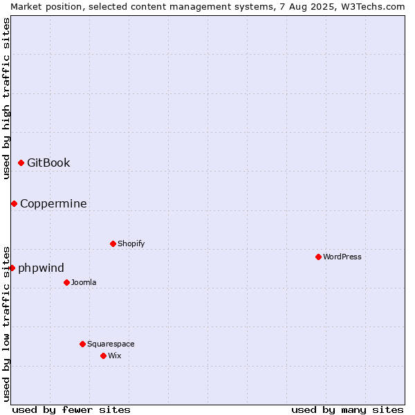 Market position of GitBook vs. Coppermine vs. phpwind