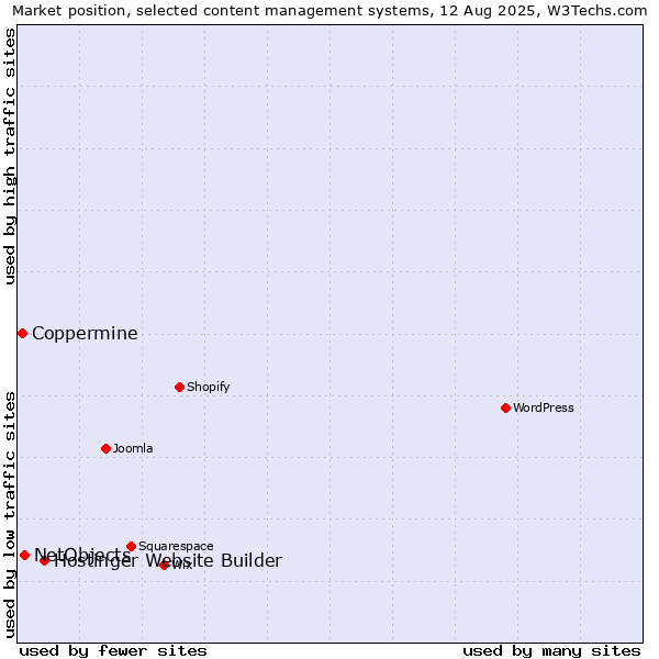 Market position of Hostinger Website Builder vs. NetObjects vs. Coppermine