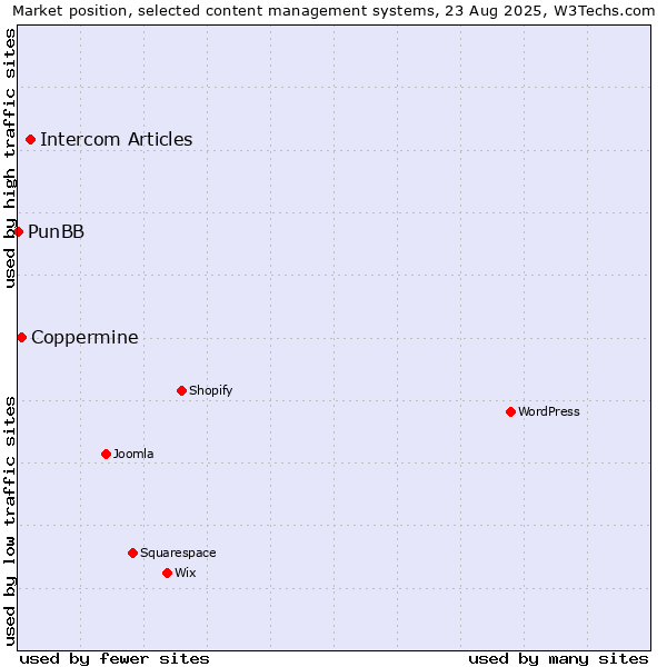 Market position of Intercom Articles vs. Coppermine vs. PunBB