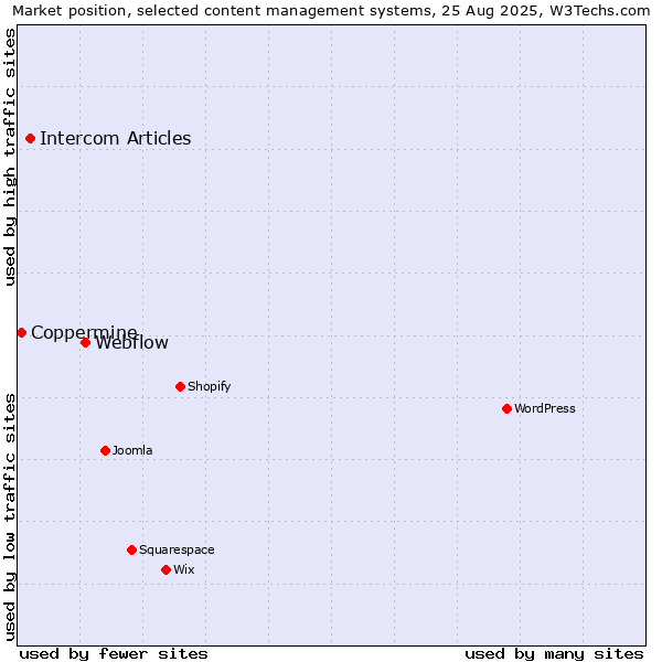 Market position of Webflow vs. Intercom Articles vs. Coppermine