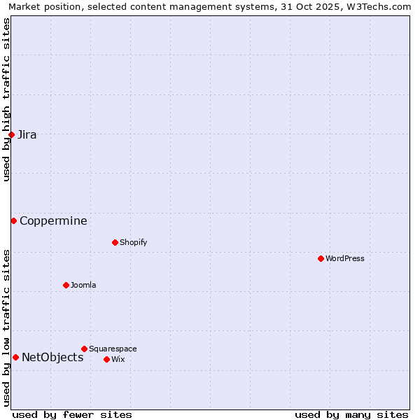 Market position of NetObjects vs. Coppermine vs. Jira