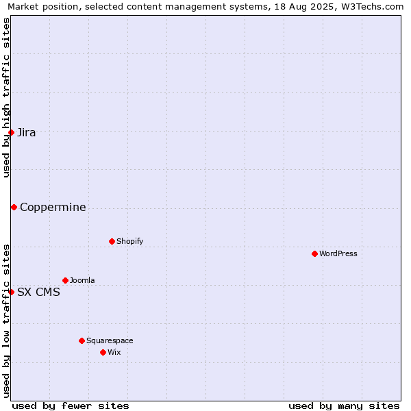 Market position of Coppermine vs. Jira vs. SX CMS