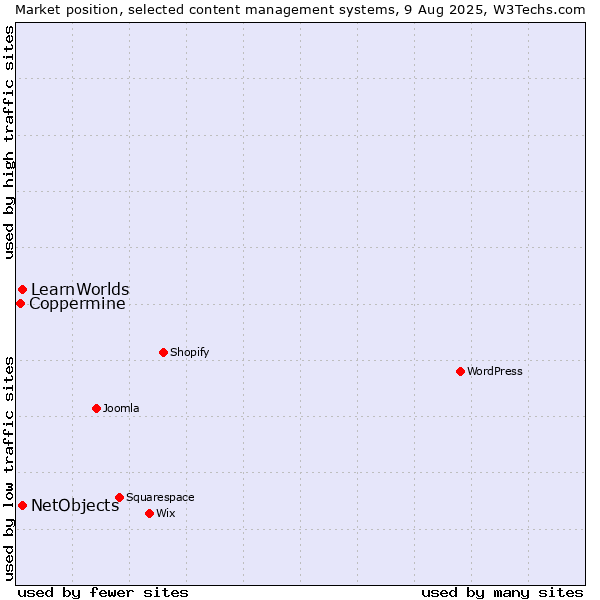 Market position of NetObjects vs. LearnWorlds vs. Coppermine