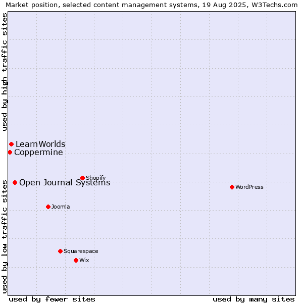 Market position of Open Journal Systems vs. LearnWorlds vs. Coppermine