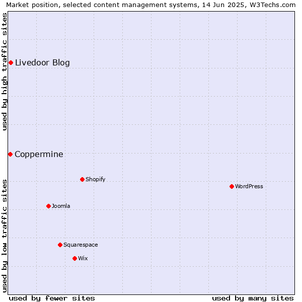 Market position of Livedoor Blog vs. Coppermine