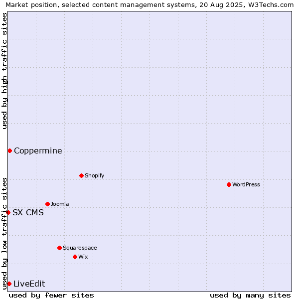 Market position of Coppermine vs. LiveEdit vs. SX CMS