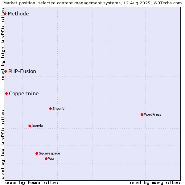 Market position of Coppermine vs. PHP-Fusion vs. Méthode
