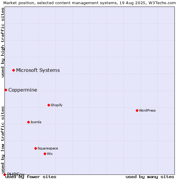 Market position of Microsoft Systems vs. Coppermine vs. PHPFox