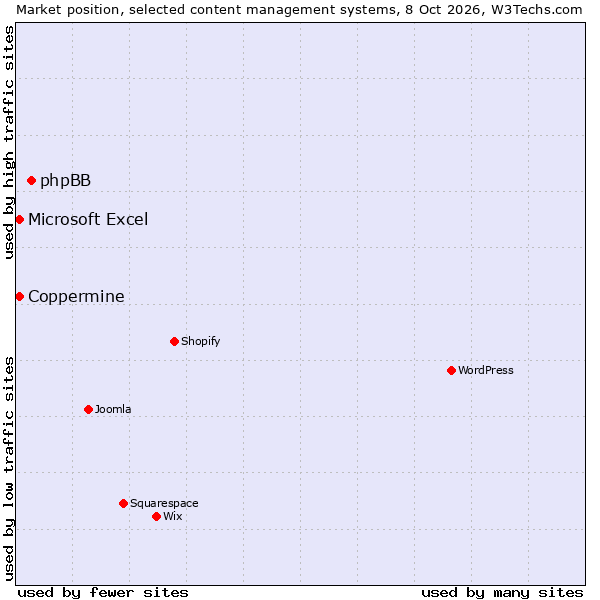 Market position of phpBB vs. Coppermine vs. Microsoft Excel