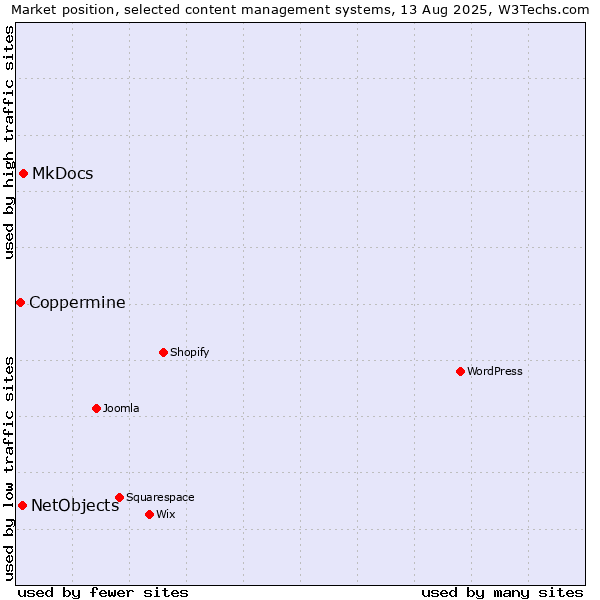 Market position of MkDocs vs. NetObjects vs. Coppermine