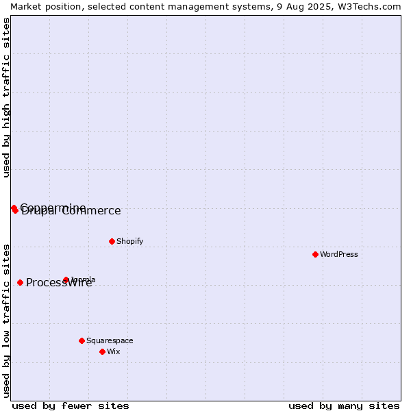 Market position of ProcessWire vs. Drupal Commerce vs. Coppermine