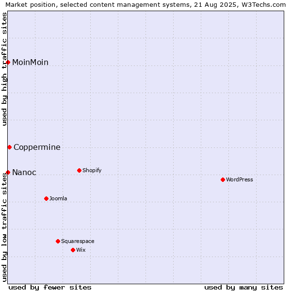 Market position of Coppermine vs. MoinMoin vs. Nanoc