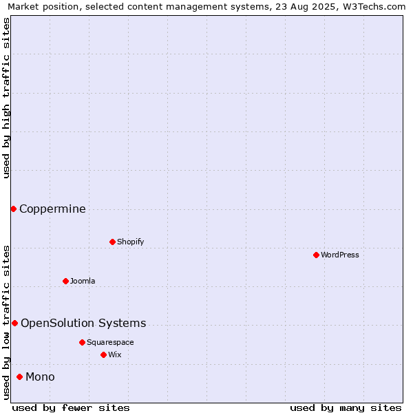 Market position of Mono vs. OpenSolution Systems vs. Coppermine