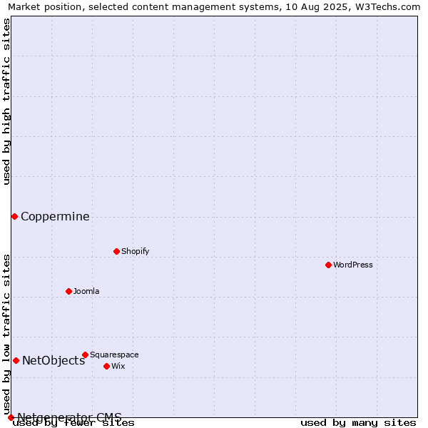 Market position of NetObjects vs. Coppermine vs. Netgenerator CMS