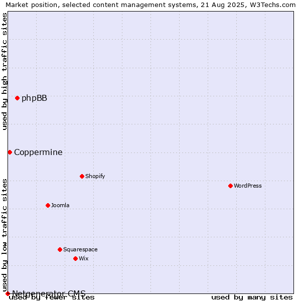 Market position of phpBB vs. Coppermine vs. Netgenerator CMS