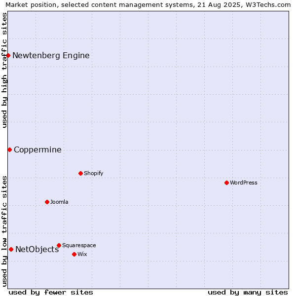 Market position of NetObjects vs. Coppermine vs. Newtenberg Engine
