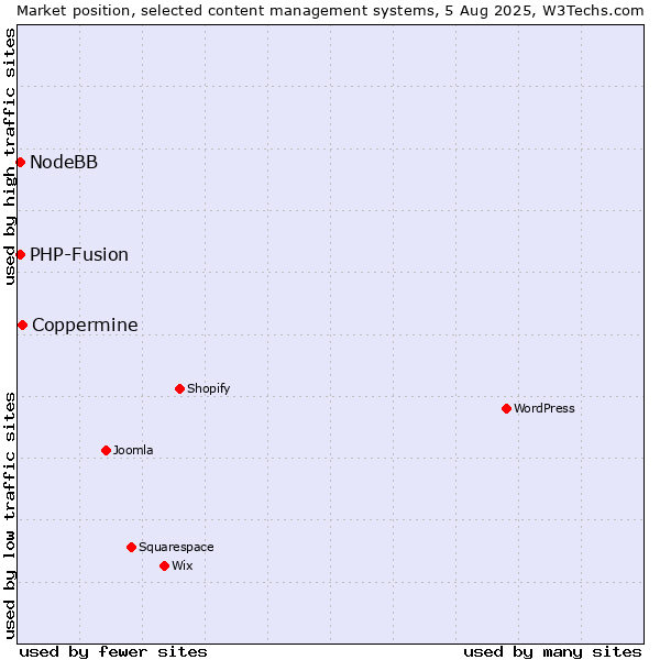 Market position of Coppermine vs. PHP-Fusion vs. NodeBB