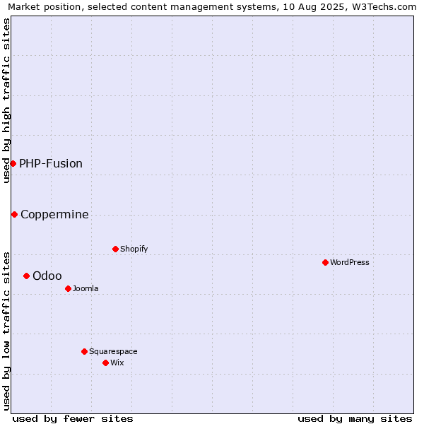 Market position of Odoo vs. Coppermine vs. PHP-Fusion