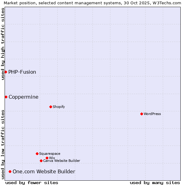 Market position of One.com Website Builder vs. Coppermine vs. PHP-Fusion