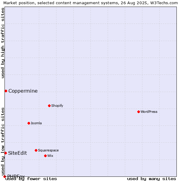 Market position of Coppermine vs. SiteEdit vs. PHPFox