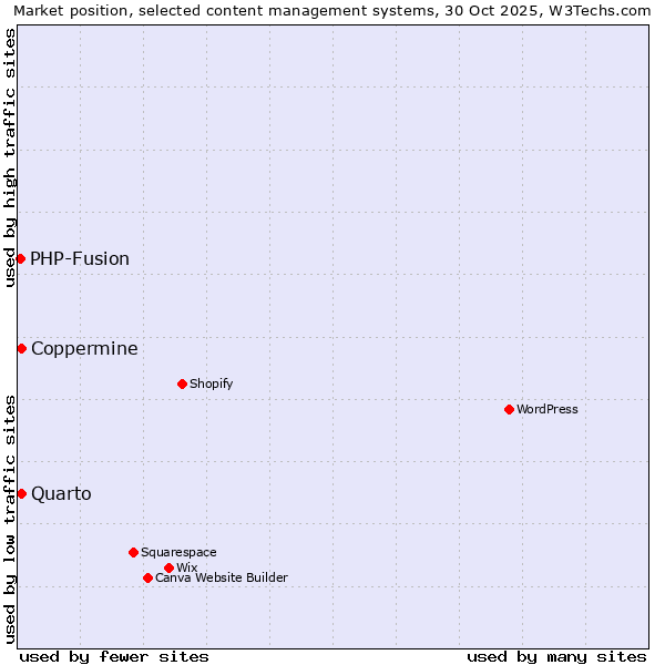 Market position of Coppermine vs. Quarto vs. PHP-Fusion