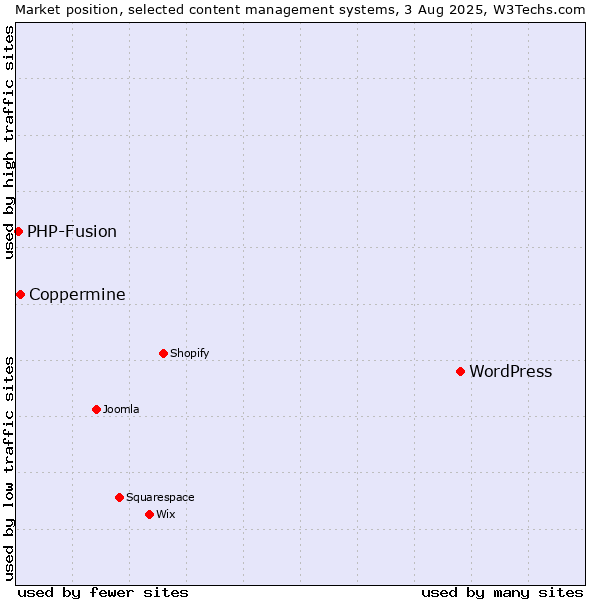 Market position of WordPress vs. Coppermine vs. PHP-Fusion